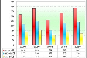 2011年一季度90万以上高档客车市场盘点(上)
