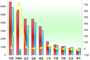 2011年第一季度公路客车市场剖析(上)