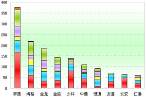 2011年一季度河南区域大中型客车销售剖析(上)