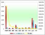 2011年第一季度小型客车销售增长TOP10