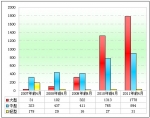 2011年前4月公交市场特点解析(下)