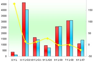 2011年前5月郑州宇通销售数据分析