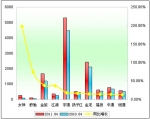 2011年前4月大型客车销售增长TOP10