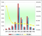 2011年前5月大型客车销售增长TOP10