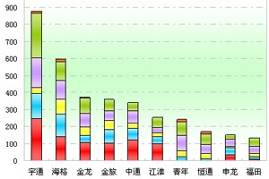 2011年上半年江苏区域大中型客车销售剖析(上)