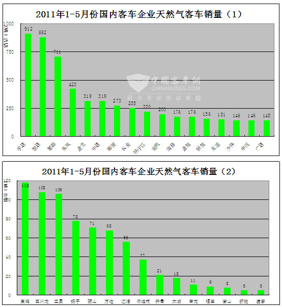 2011年1-5月份国内客车企业天然气客车销量统计图