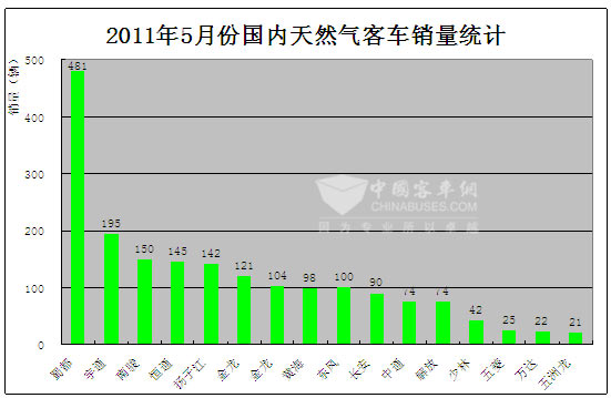 2011年5月份国内天然气客车销量统计图