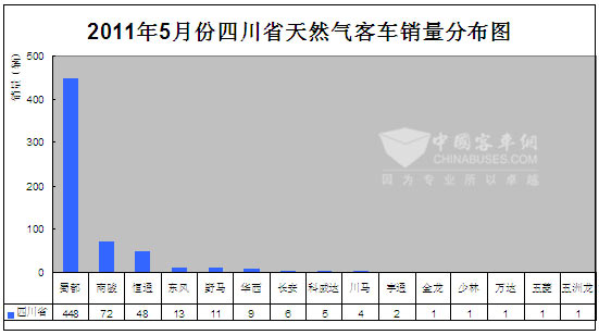 2011年5月份四川省天然气客车销量分布图