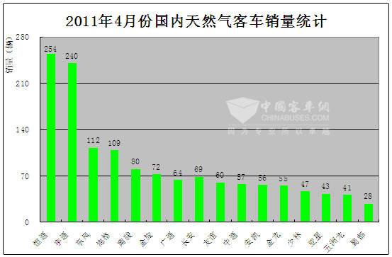 2011年4月份国内天然气客车销量统计图