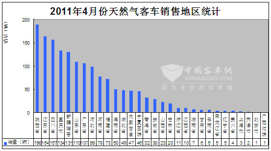 2011年4月份国内天然气客车销售地区统计图