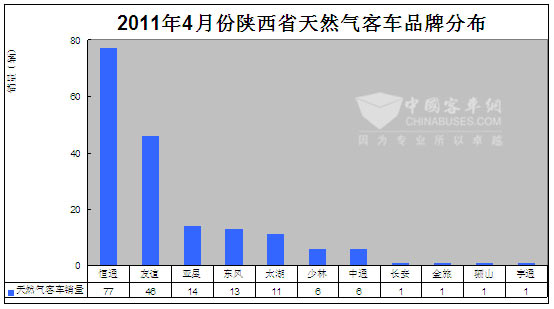 2011年4月份陕西省天然气客车品牌分布