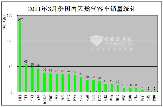 2011年3月份国内天然气客车销量统计图