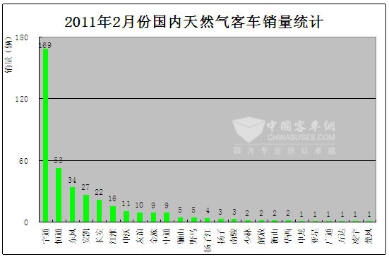 2011年2月份国内天然气客车销量统计图