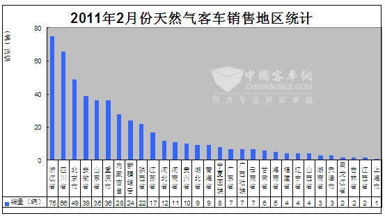 2011年2月份国内天然气客车销售地区统计图