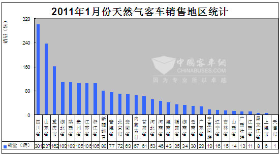 2011年1月份国内天然气客车销售地区统计图