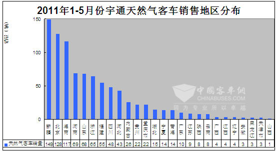 2011年1-5月份宇通天然气客车销售地区分布图