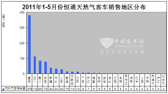 2011年1-5月份恒通天然气客车销售地区分布图