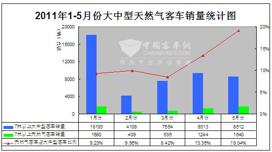 2011年1-5月份大中型天然气客车销量统计图