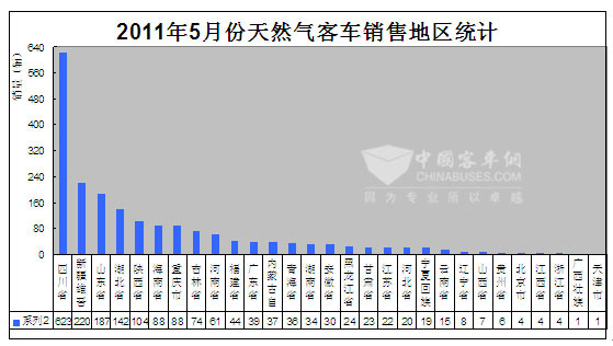 2011年5月份天然气客车销售地区统计图
