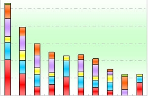 2011年前7月河北区域大中型客车销售剖析(上)