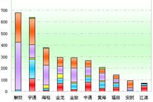 2011年前7月辽宁区域大中型客车销售剖析(上)