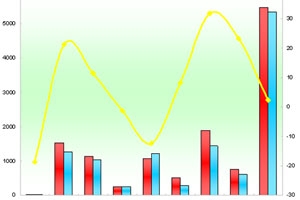 2011年前7月厦门金旅销售数据分析