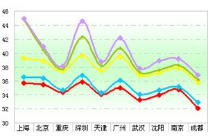 2011年前8月11～12米十大城市公交市场剖析(上)