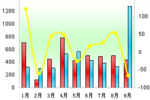 2011年前三季度大中型客车市场七大特点剖析(上)