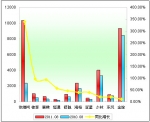 2011年前8月小型客车销售增长TOP10