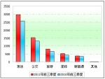2011年前三季度山东区域大中型客车销售剖析(下)