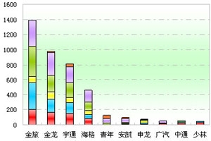 2011年前10月福建区域大中型客车销售剖析(上)