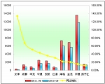 2011年前三季度大型客车销售增长TOP10