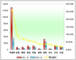 2011年前10月小型客车销售增长TOP10