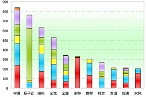 2011年前11月湖北区域大中型客车销售剖析(上)