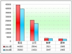 2011年前11月30万以下大中客市场剖析(下)