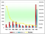 2011年前11月中型客车销售增长TOP10