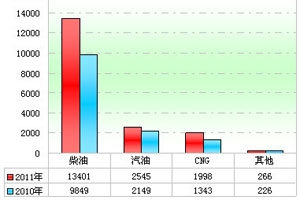 2011年度城乡公交市场特点总结(上)