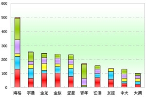 2012年前2月江苏区域大中型客车市场解析(上)