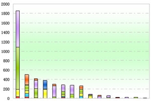2012年前2月校车市场分析(上)