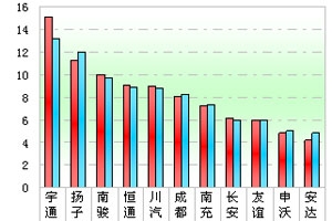 2012年前2月CNG客车销售解析(上)