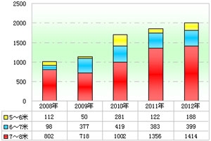 2012前2月城乡公交市场分析(上)