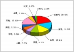 2012年前2月小型客车销售量TOP10
