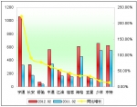 2012年前2月小型客车销售增长TOP10