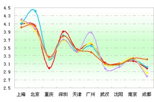 2012年第一季度十大城市公交市场分析(上)