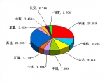 2012年一季度中型客车销售量TOP10