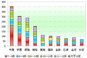 2012年一季度山东区域大中型客车市场解析(上)