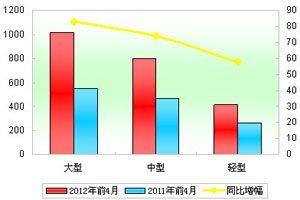2012年前4月CNG客车销售解析(上)