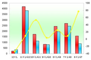 2012年前4月郑州宇通销售数据分析