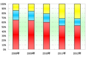 2012年前4月团体客车市场特点剖析(上)