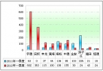 2012年第一季度中国客车出口市场剖析(下)